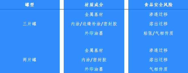 兩片罐、三片罐各材質(zhì)食品安全風(fēng)險
