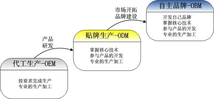 OEM、ODM、OBM