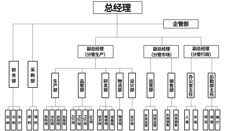 鐵盒加工廠金裕制罐企業(yè)組織架構(gòu)
